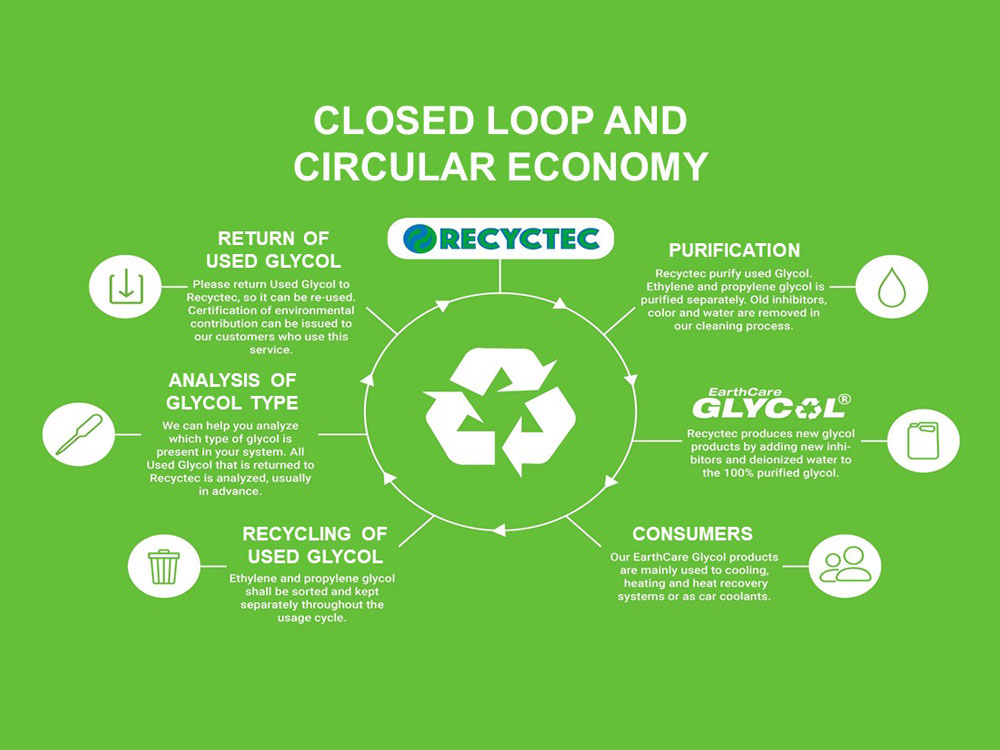 Closed cycle and circular economy